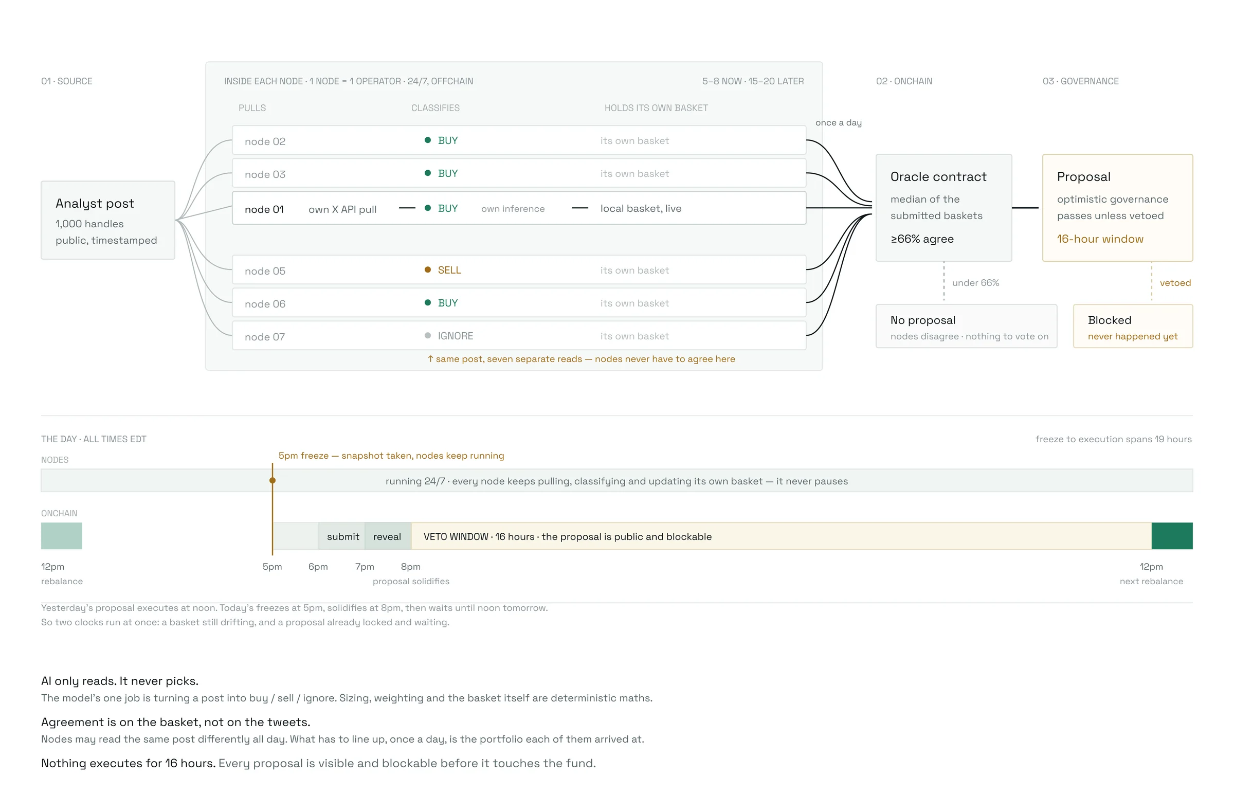 The Network Fund mechanism: an analyst post read separately by seven nodes, a median basket in an oracle contract, optimistic governance with a 16-hour veto window, and the day's timeline from the 5pm freeze to the noon rebalance